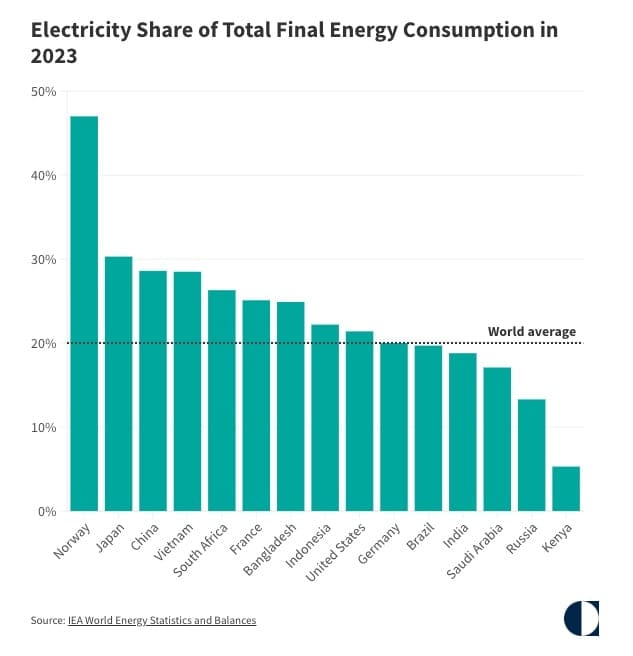 Electricity share of final energy consumption - bar chart - Norway at almmost 50%, Japan at just over 30%, China just below 30%.