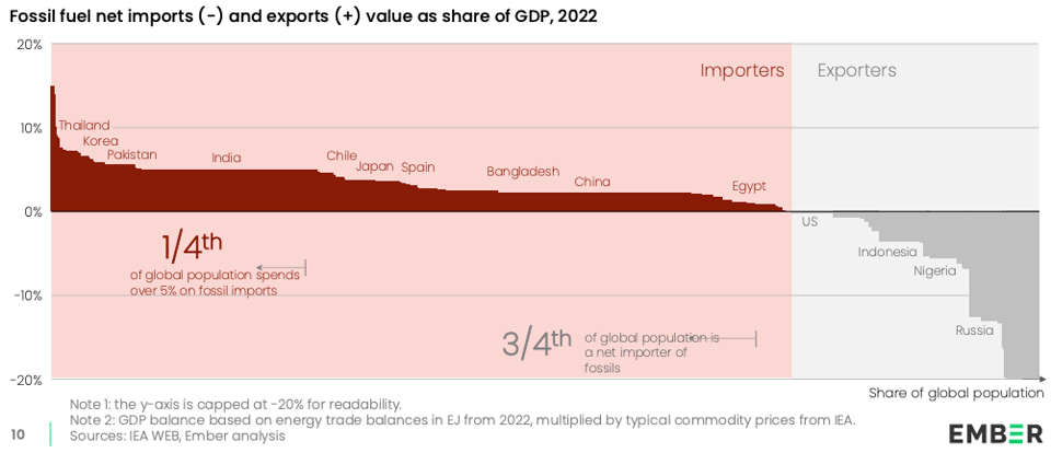 Chart showing countries that are net exporters and importers of fossil fuels, with x axis for population and y axis for percentage of GDP they pay or receive from said imports and exports. Chart is by Ember Energy. 
