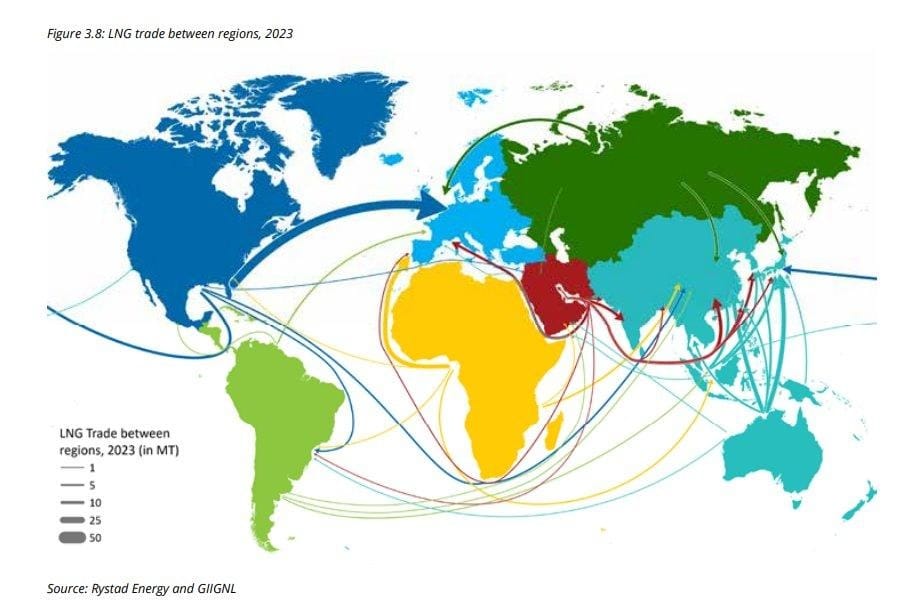 A world map showing import and export flows of LNG between regions and countries in 2023. The thickest line is for US to Europe. Australia and Qatar mostly ship to Asia. 