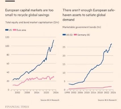 FT line charts showing euro total equity and bond market capitalisations, and marketable govt bonds: US vs Germany. US has vastly outstripped Germany on both assets since the late 1990s. 