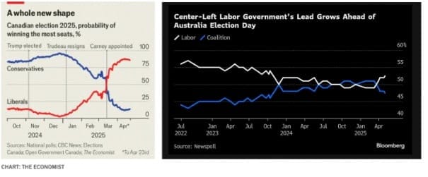 LHS: chart from The Economist showing Canadian electoral 2-party-preferred polling changing from Jan heavily favouring Conservatives to March-April, favouring Liberals. A similar line chart from Bloomberg shows a similar trajectory in Australia for the Labor party versus the conservative Coalition, over a longer time scale dating back to 2022. 