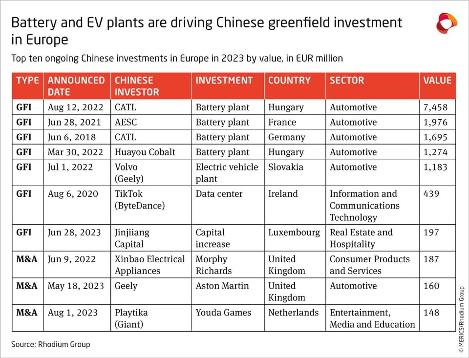 Table of EV & battery investments by Chinese companies in Europe. 