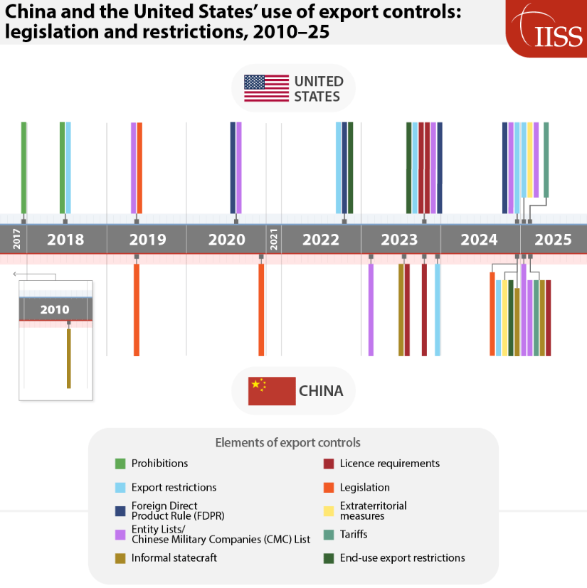Timeline infographic from IISS showing different types of export controls effected by China and the US since 2010.