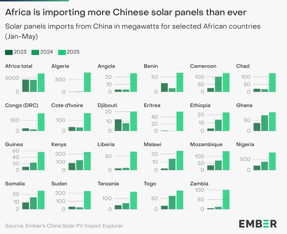From Ember Energy, this image shows 23 charts of African continent & 22 countries' imports of Chinese solar panels in 2023, 24 and 25. Simple bar charts but each shows quite a steep rise in 2025 year to date.