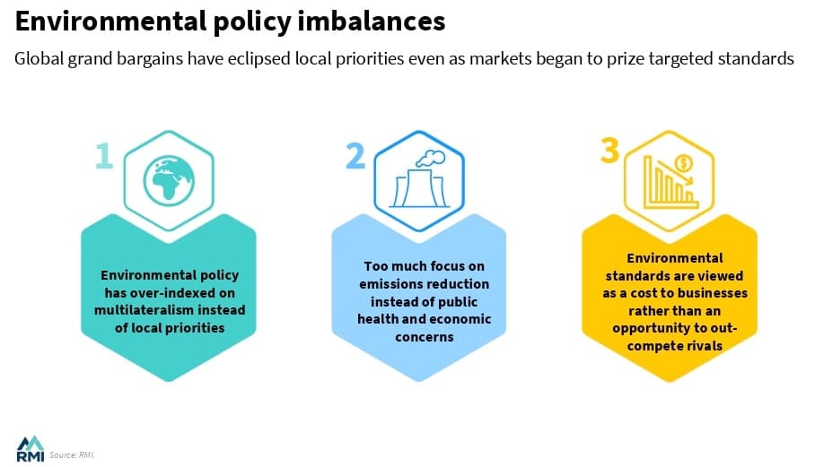 Schematic from RMI / Breakthrough Inst report - 3 x hexagons, first says that Enviro policy has over-indexed on climate; 2nd says "Too much focus on emissions reduction instead of health, economic concerns". 3rd says "Enviro stds viewed as a cost rather than an opportunity to out-compete rivals"